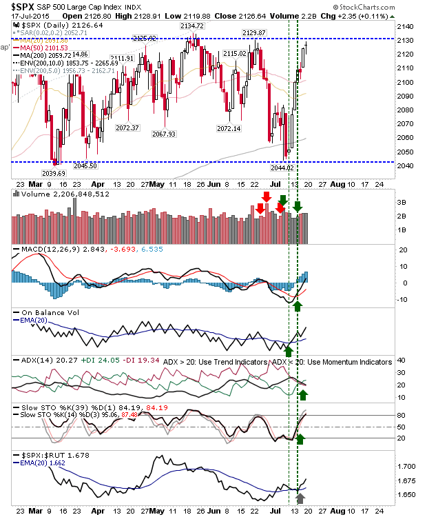 S&P 500 Daily Chart