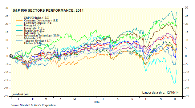 S&P 500 Sector Performance 2014