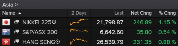 Asian Market Indices