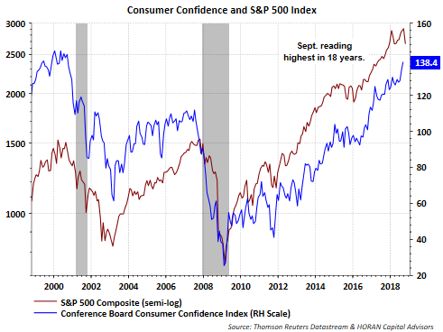 Consumer Confidence and SPX