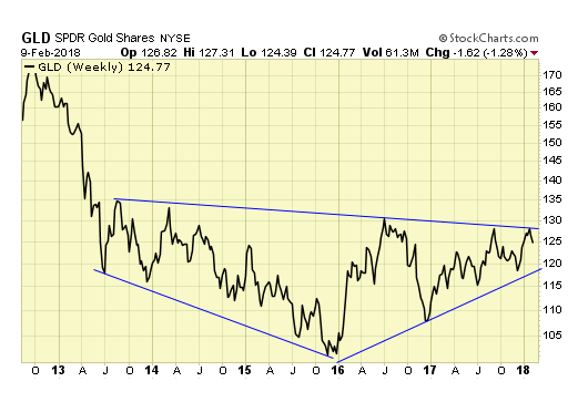 GLD Weekly Chart