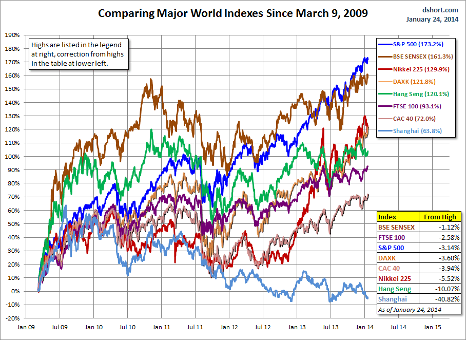 Comparing Major World Indexes