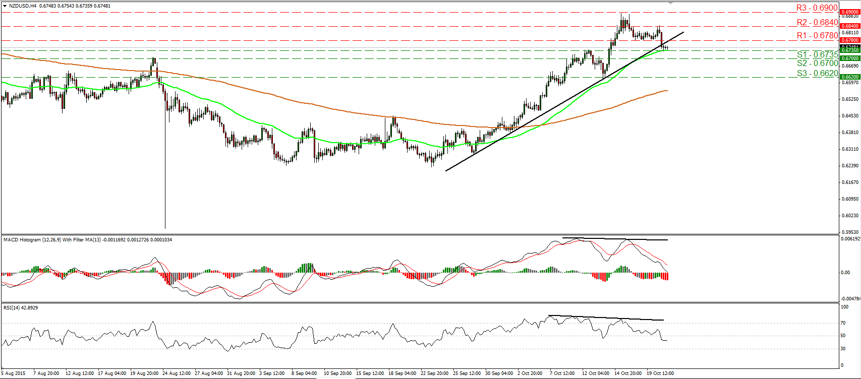 NZD/USD 4 Hour Chart