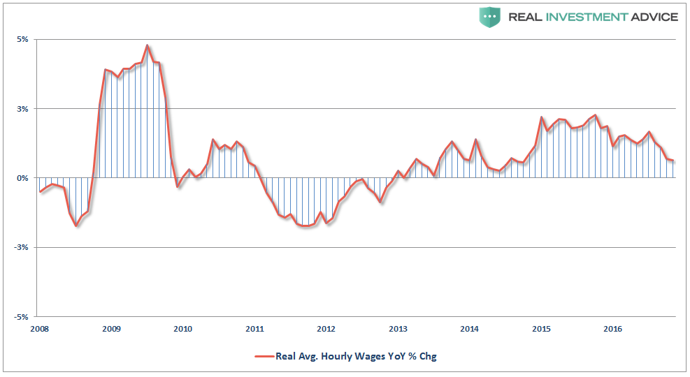 Real Avg. Hourly Wages YoY % Change 2008-2017