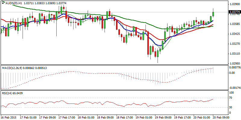 AUD/NZD Hourly Chart