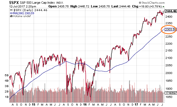 S&P 500's Key Moving Average