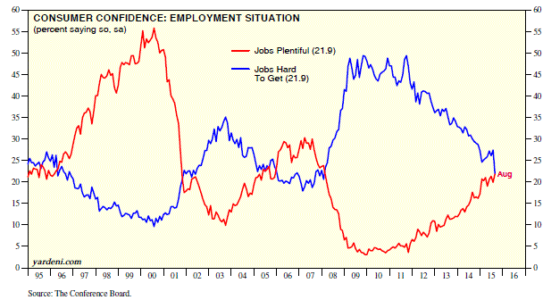 Consumer Confidence: Employment 1995-2015