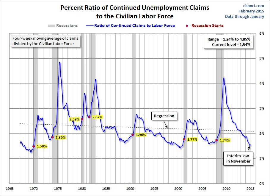 Percent Ratio of Continued Unemployment Claims
