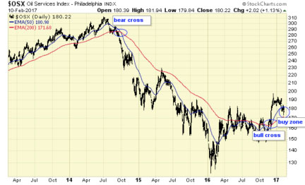 Oil Services Index Daily Chart