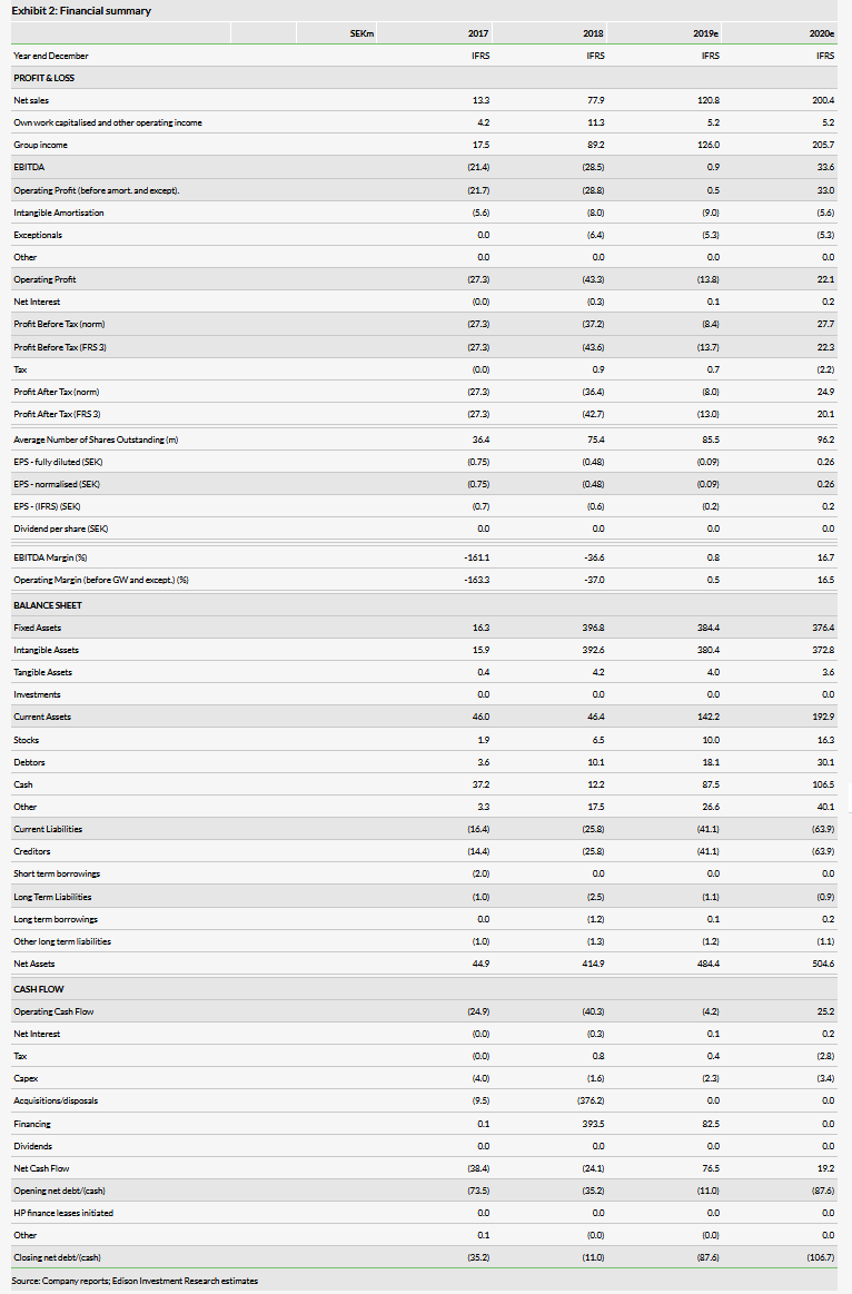 Financial Summary