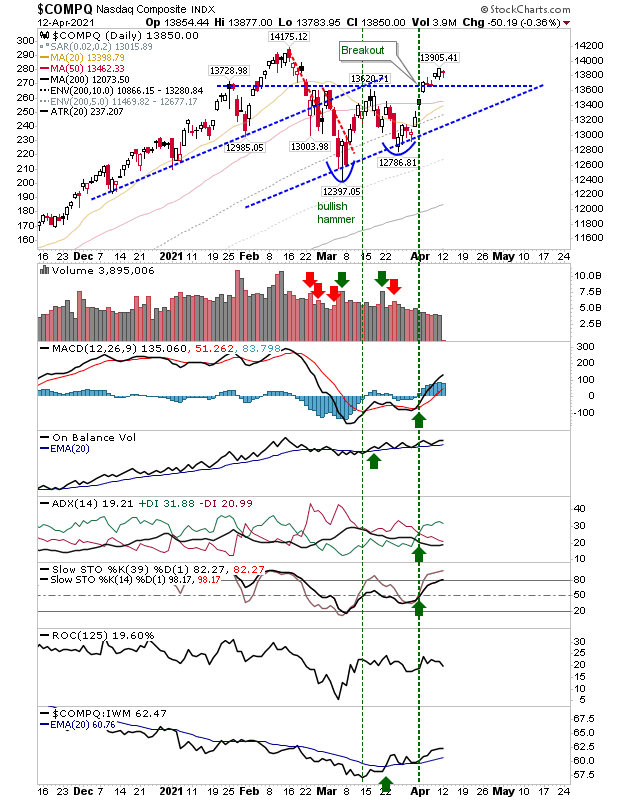 COMPQ Daily Chart