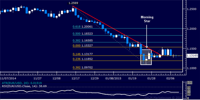 EUR/USD Daily Chart