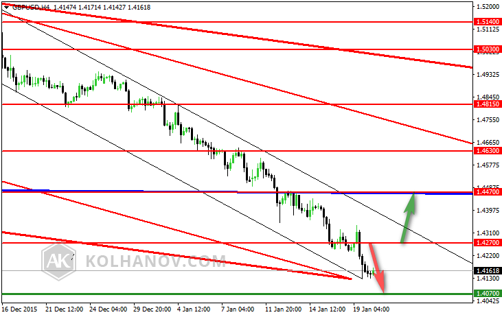 GBP/USD 4 Hourly Chart Previous Forecast