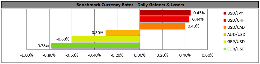  BENCHMARK CURRENCY RATES - DAILY GAINERS AND LOSERS