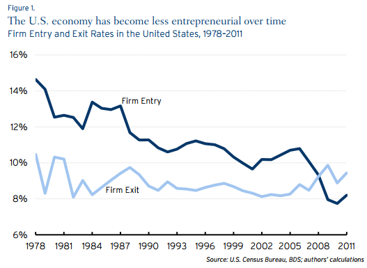 Small Business Conditions Over Time: US