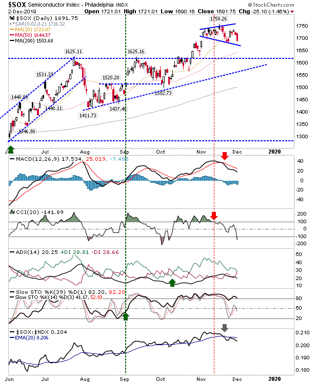 SOX Daily Chart