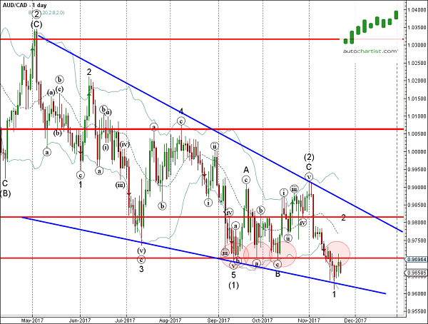 AUDCAD 1 Day Chart