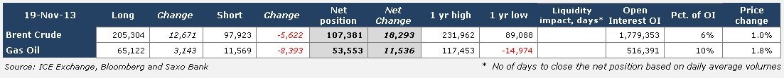 Speculative positioning in Brent Crude and Gas oil