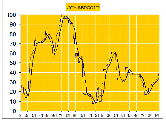 JC BPGold Chart