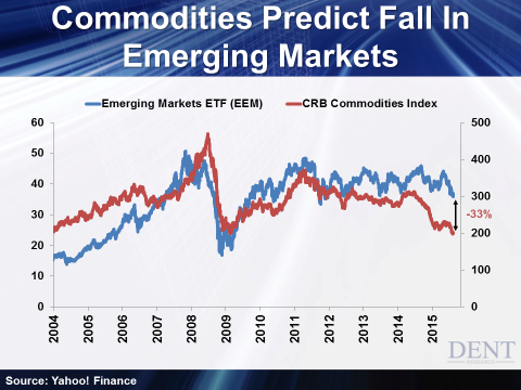 Commodities Vs. Emerging-Market Stocks