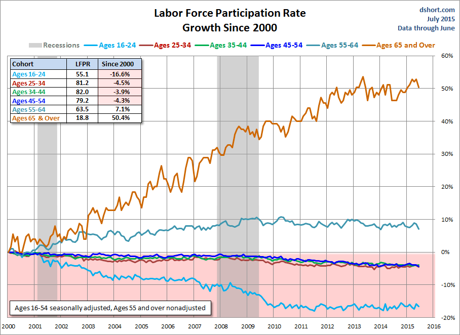 Participation Rate Growth