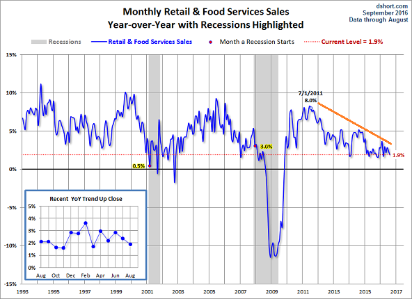 Monthly Retail & Food Services Sales