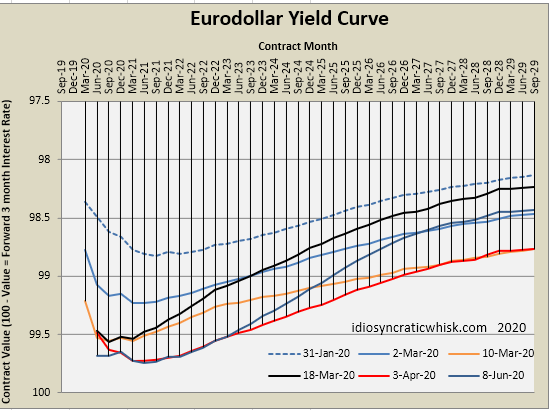 Eurodollar Yield Curve