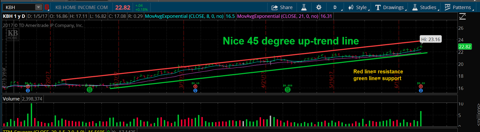 The Price Chart