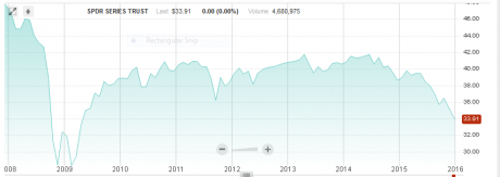 JNK Chart