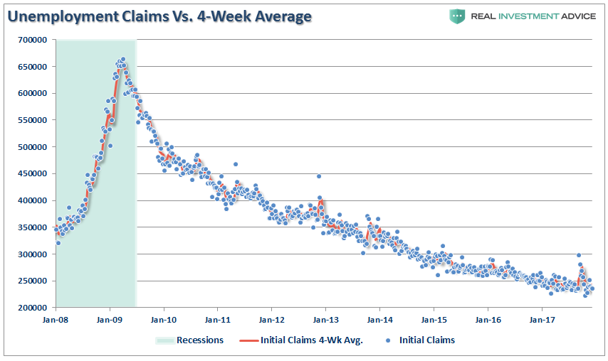 Unemployment Claims Vs 4-Week Average 2008-2017