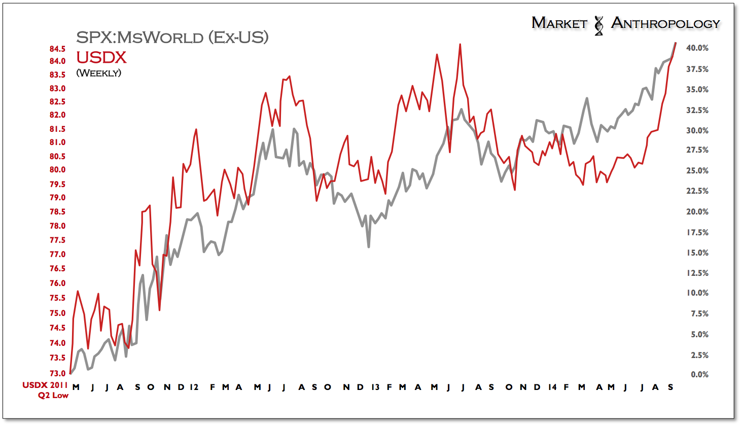 Stocks And The USD: Weekly