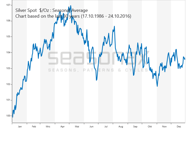Silver Price Seasonality Chart