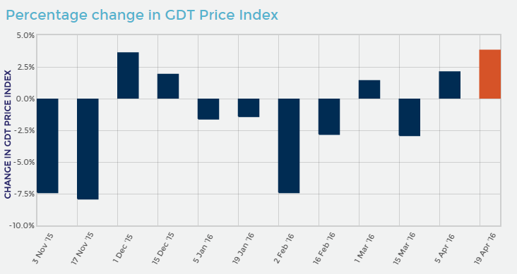 Percentage Change In GDT Price Index