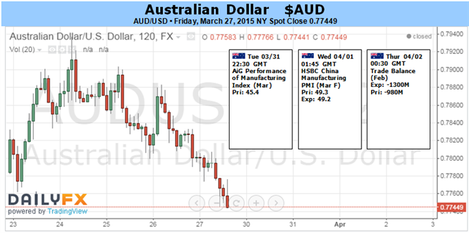 AUD/USD 120 Minute Chart