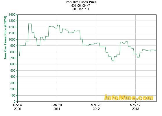 Iron Ore Prices