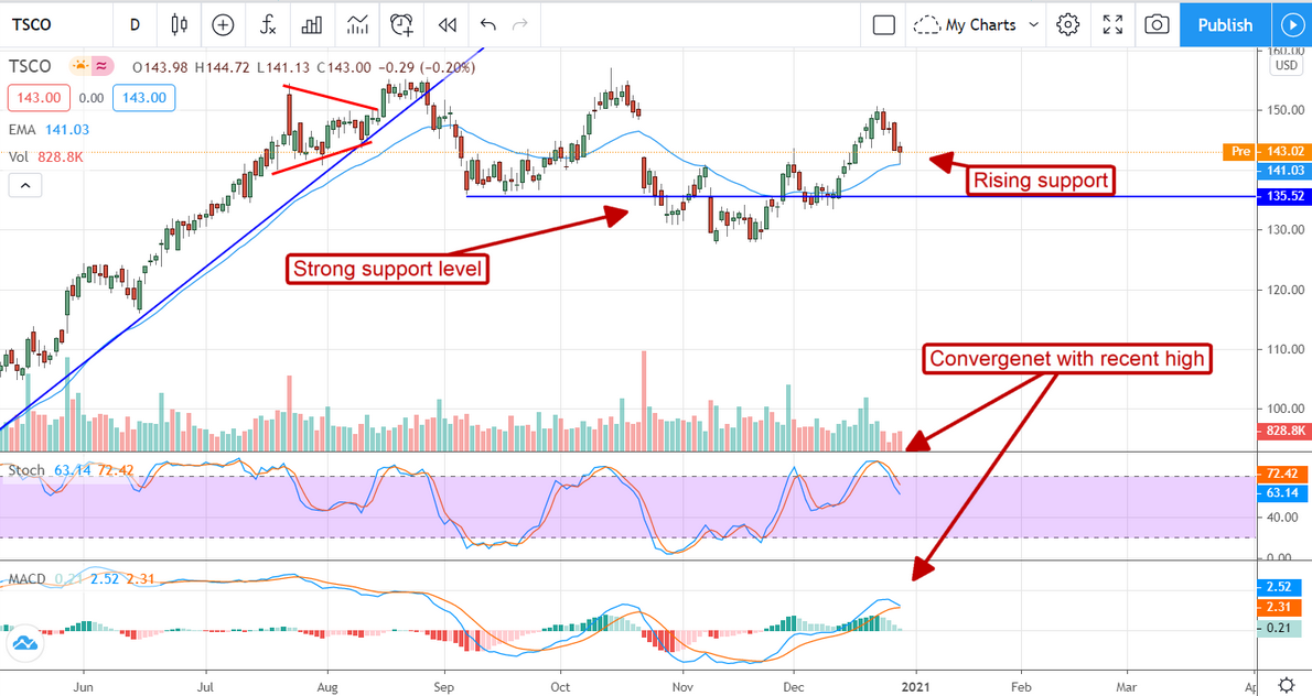 TSCO Stock Chart