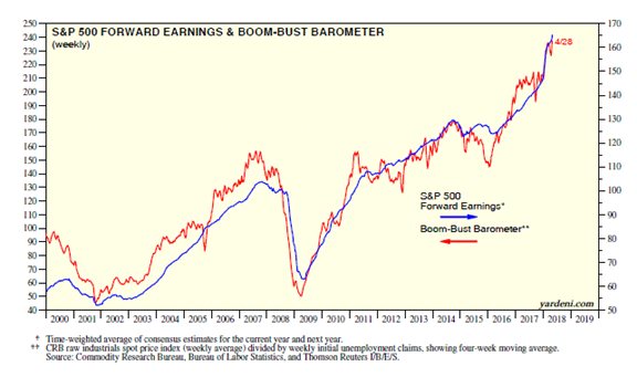 SPX Forward Earnings and Boom-Bust Barometer 2000-2018
