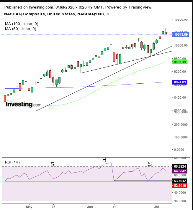 IXIC Daily