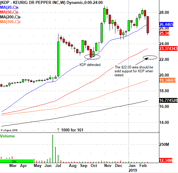 KDP Chart