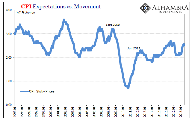 CPI Expectations vs Movements
