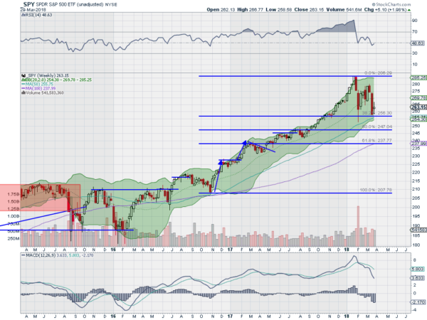 SPY Weekly