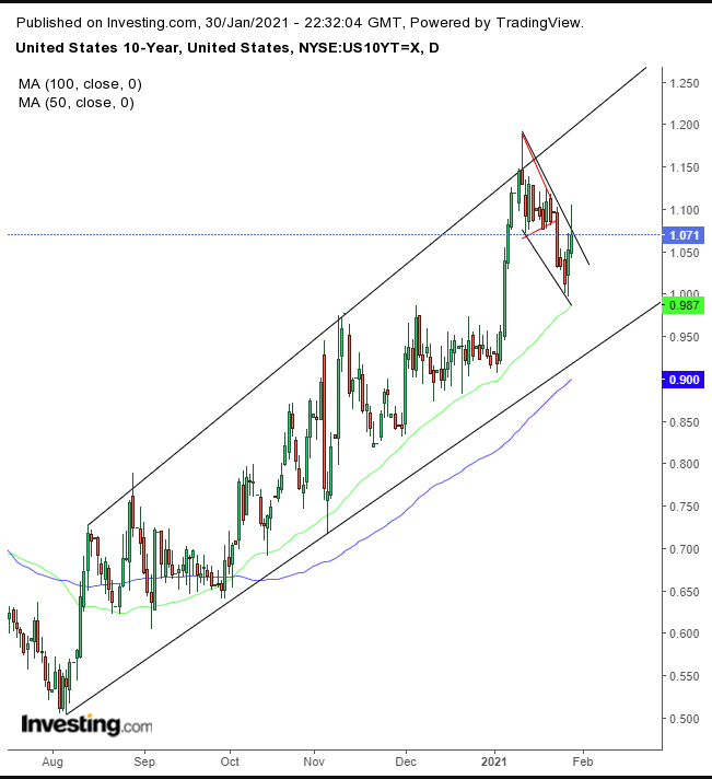 UST 10Y Daily