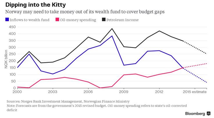 Norway Budget Chart