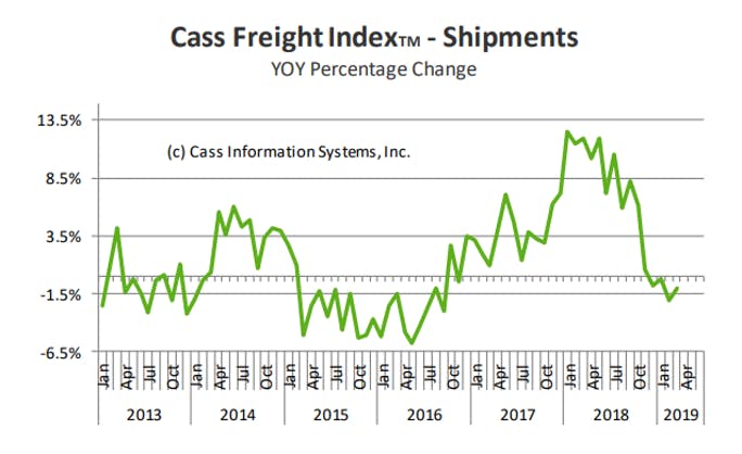 Image result for mish cass freight index chart pictures