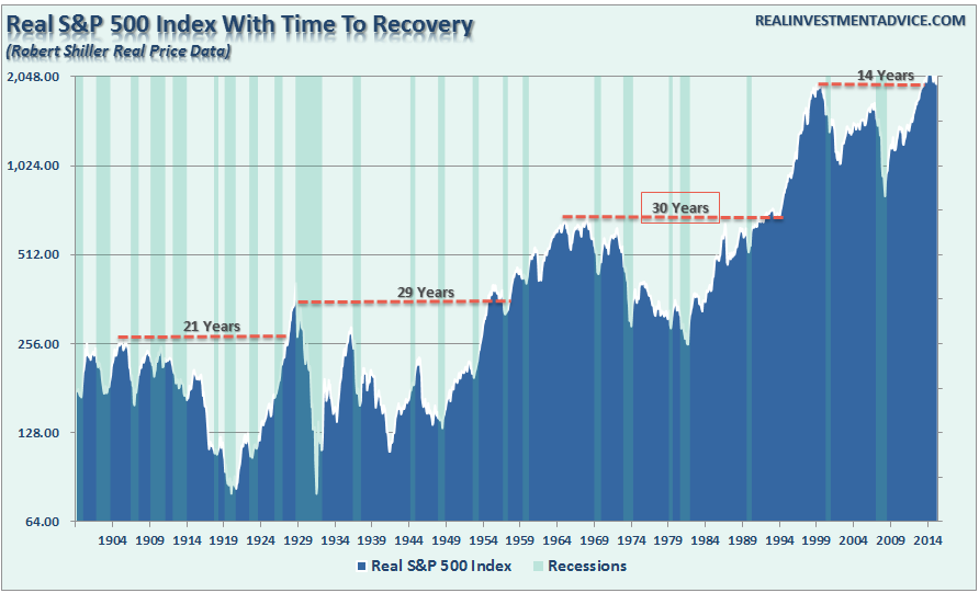S&P 500 Periods Of Recovery