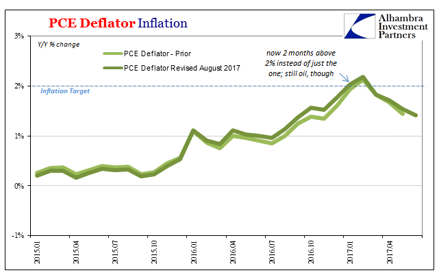 PCE Deflator inflation with PCE Deflators 