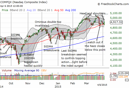 The NASDAQ is toying with its 50DMA support 