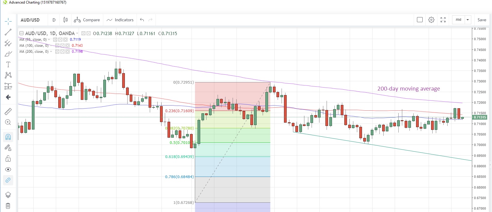 AUD/USD Daily Chart