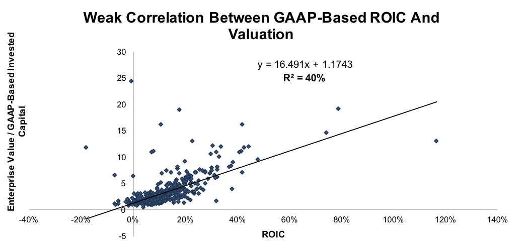 Weak correlation between GAAP-based ROIC and valuation