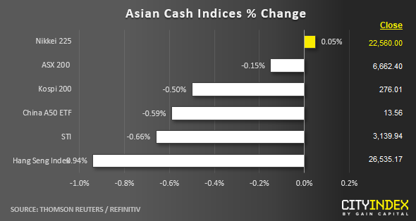 Asian Cash Indices % Change